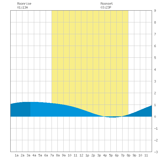 Queen Isabella Causeway tide chart for Saturday, August 20, 2022