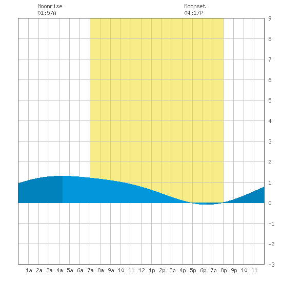 Queen Isabella Causeway tide chart for Sunday, August 21, 2022