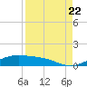 Queen Isabella Causeway tide chart for Monday, August 22, 2022