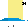 Queen Isabella Causeway tide chart for Friday, August 26, 2022