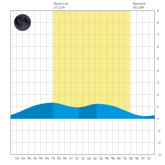 Queen Isabella Causeway tide chart for Saturday, August 27, 2022