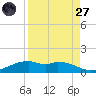 Queen Isabella Causeway tide chart for Saturday, August 27, 2022