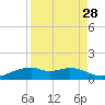 Queen Isabella Causeway tide chart for Sunday, August 28, 2022