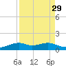 Queen Isabella Causeway tide chart for Monday, August 29, 2022
