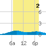 Queen Isabella Causeway tide chart for Tuesday, August 2, 2022