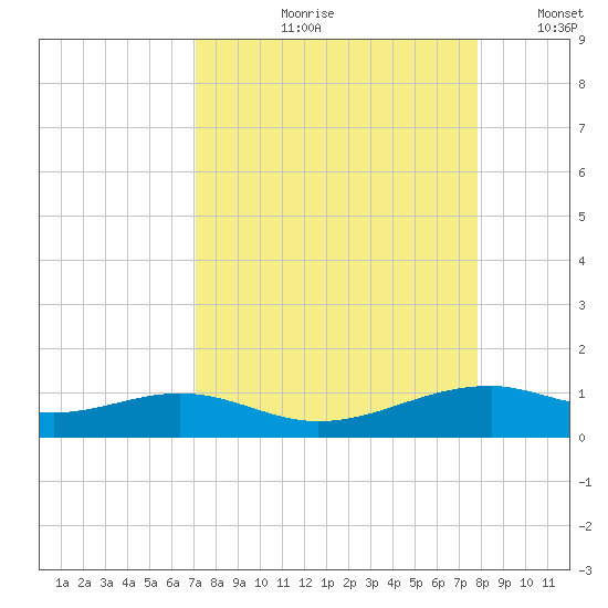 Queen Isabella Causeway tide chart for Wednesday, August 31, 2022