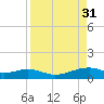 Queen Isabella Causeway tide chart for Wednesday, August 31, 2022