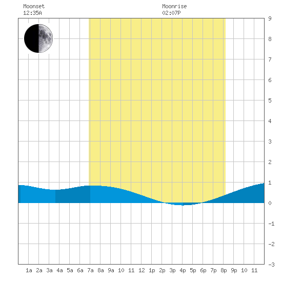 Queen Isabella Causeway tide chart for Friday, August 5, 2022