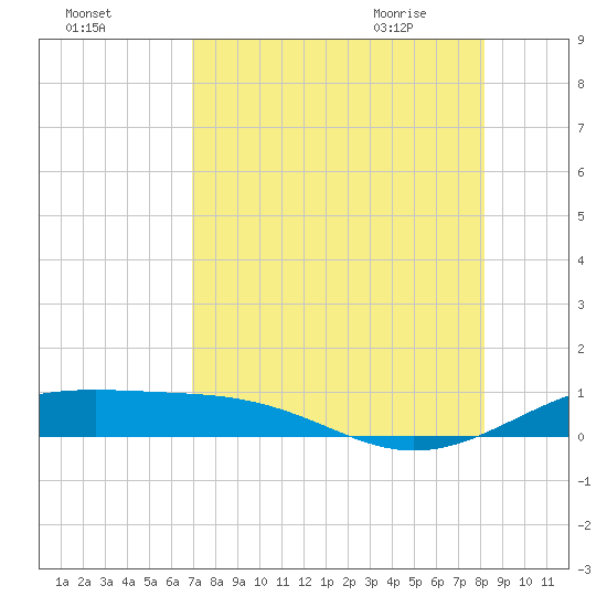 Queen Isabella Causeway tide chart for Saturday, August 6, 2022