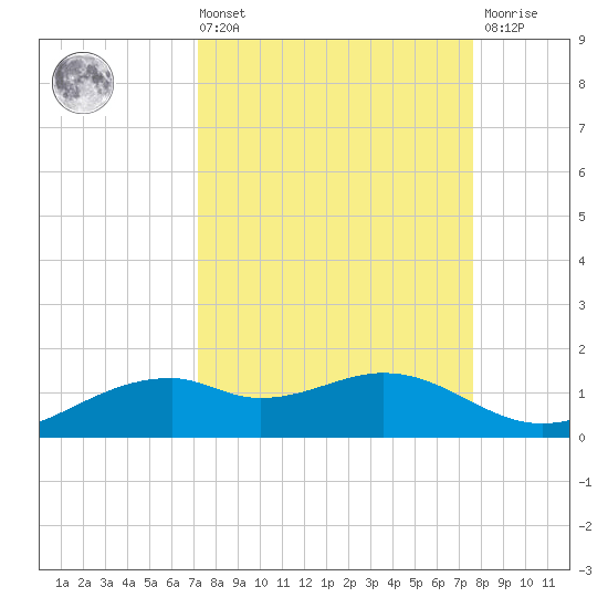 Queen Isabella Causeway tide chart for Saturday, September 10, 2022