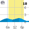 Queen Isabella Causeway tide chart for Saturday, September 10, 2022