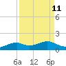 Queen Isabella Causeway tide chart for Sunday, September 11, 2022