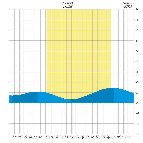 Queen Isabella Causeway tide chart for Tuesday, September 13, 2022
