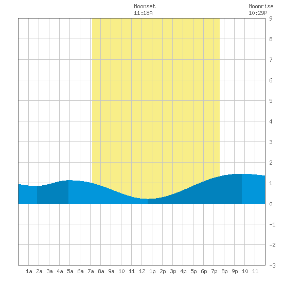 Queen Isabella Causeway tide chart for Wednesday, September 14, 2022