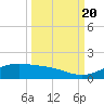 Queen Isabella Causeway tide chart for Tuesday, September 20, 2022
