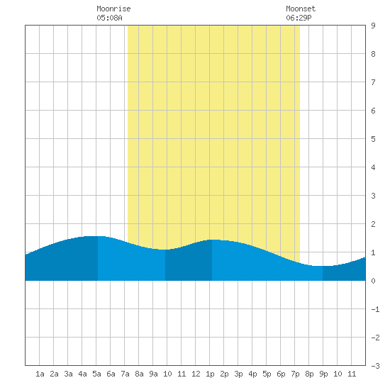Queen Isabella Causeway tide chart for Friday, September 23, 2022