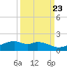 Queen Isabella Causeway tide chart for Friday, September 23, 2022