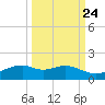 Queen Isabella Causeway tide chart for Saturday, September 24, 2022