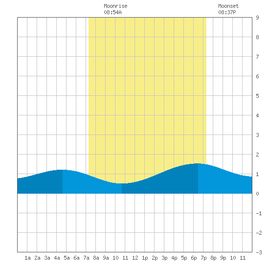 Queen Isabella Causeway tide chart for Tuesday, September 27, 2022