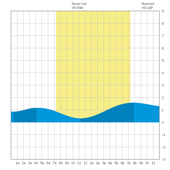 Queen Isabella Causeway tide chart for Wednesday, September 28, 2022