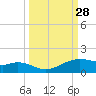 Queen Isabella Causeway tide chart for Wednesday, September 28, 2022