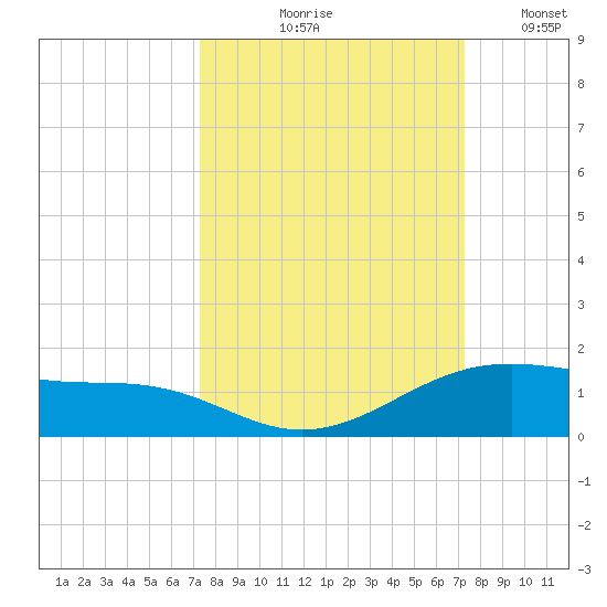 Queen Isabella Causeway tide chart for Thursday, September 29, 2022
