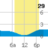 Queen Isabella Causeway tide chart for Thursday, September 29, 2022