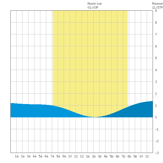 Queen Isabella Causeway tide chart for Friday, September 2, 2022