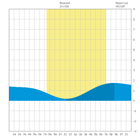 Queen Isabella Causeway tide chart for Wednesday, October 12, 2022