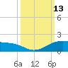 Queen Isabella Causeway tide chart for Thursday, October 13, 2022