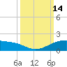 Queen Isabella Causeway tide chart for Friday, October 14, 2022