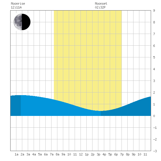 Queen Isabella Causeway tide chart for Monday, October 17, 2022