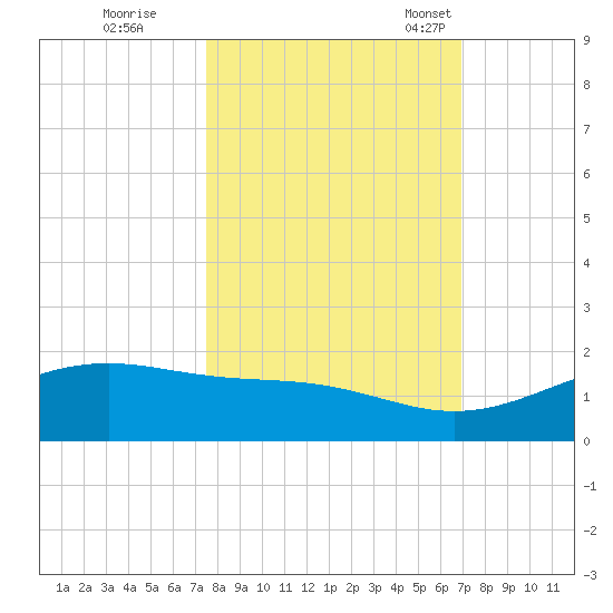 Queen Isabella Causeway tide chart for Thursday, October 20, 2022