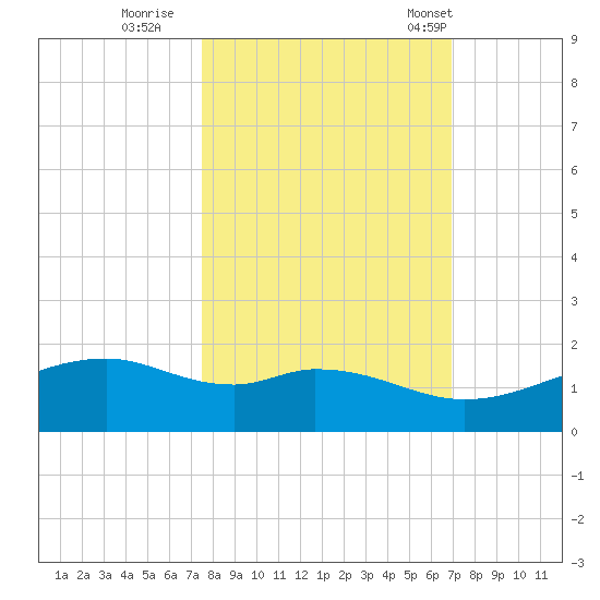 Queen Isabella Causeway tide chart for Friday, October 21, 2022