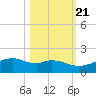 Queen Isabella Causeway tide chart for Friday, October 21, 2022