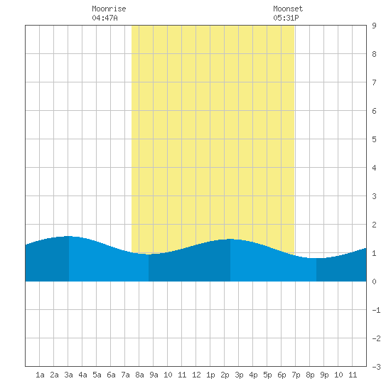 Queen Isabella Causeway tide chart for Saturday, October 22, 2022
