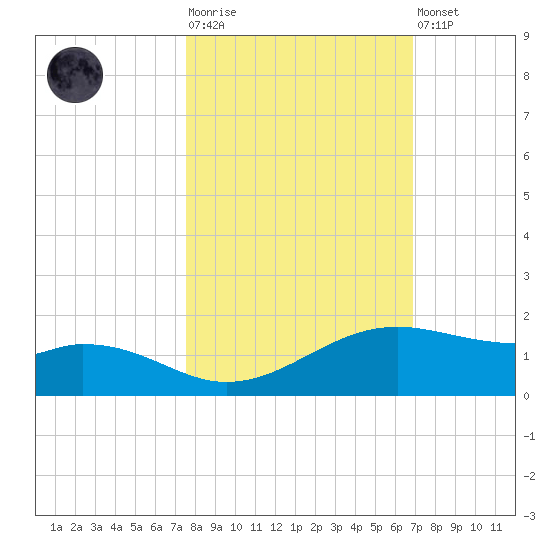 Queen Isabella Causeway tide chart for Tuesday, October 25, 2022