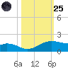Queen Isabella Causeway tide chart for Tuesday, October 25, 2022