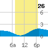 Queen Isabella Causeway tide chart for Wednesday, October 26, 2022