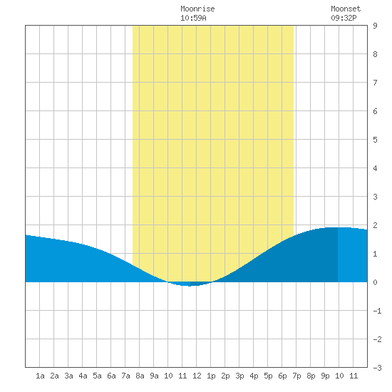 Queen Isabella Causeway tide chart for Friday, October 28, 2022