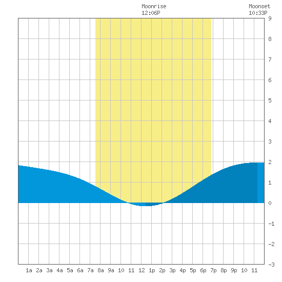 Queen Isabella Causeway tide chart for Saturday, October 29, 2022