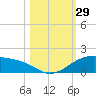 Queen Isabella Causeway tide chart for Saturday, October 29, 2022