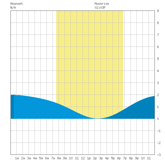 Queen Isabella Causeway tide chart for Monday, October 31, 2022