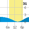 Queen Isabella Causeway tide chart for Monday, October 31, 2022
