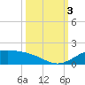 Queen Isabella Causeway tide chart for Monday, October 3, 2022
