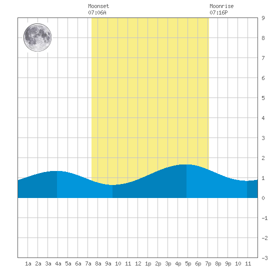 Queen Isabella Causeway tide chart for Sunday, October 9, 2022