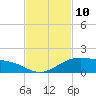Queen Isabella Causeway tide chart for Thursday, November 10, 2022