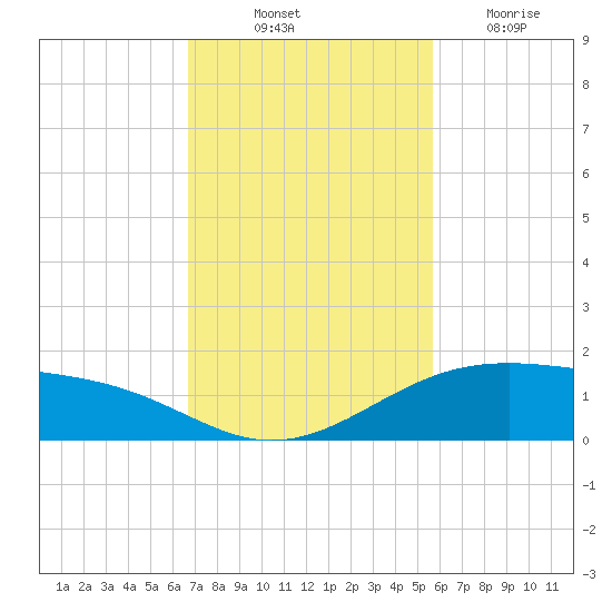 Queen Isabella Causeway tide chart for Friday, November 11, 2022