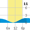 Queen Isabella Causeway tide chart for Friday, November 11, 2022