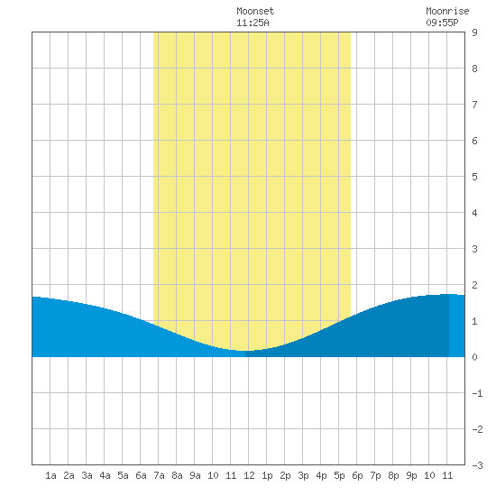 Queen Isabella Causeway tide chart for Sunday, November 13, 2022